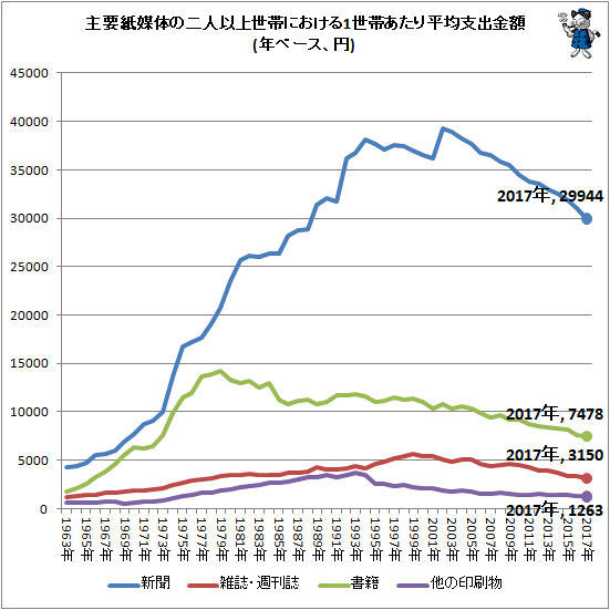 ↑ 主要紙媒体の二人以上世帯における1世帯あたり平均支出金額(年ベース、円)