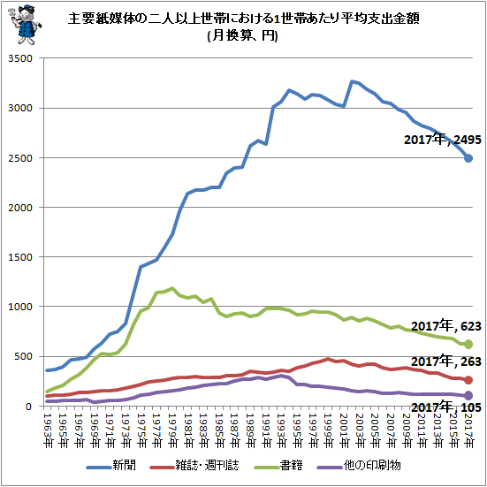 ↑ 主要紙媒体の二人以上世帯における1世帯あたり平均支出金額(月換算、円)
