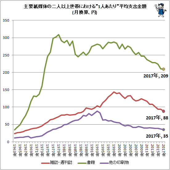↑ 主要紙媒体の二人以上世帯における”1人あたり”平均支出金額(月換算、円)