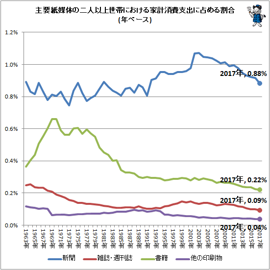 ↑ 主要紙媒体の二人以上世帯における家計消費支出に占める割合(年ベース)