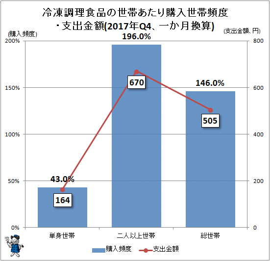 ↑ 冷凍調理食品の世帯あたり購入世帯頻度・支出金額(2017年Q4、一か月換算)