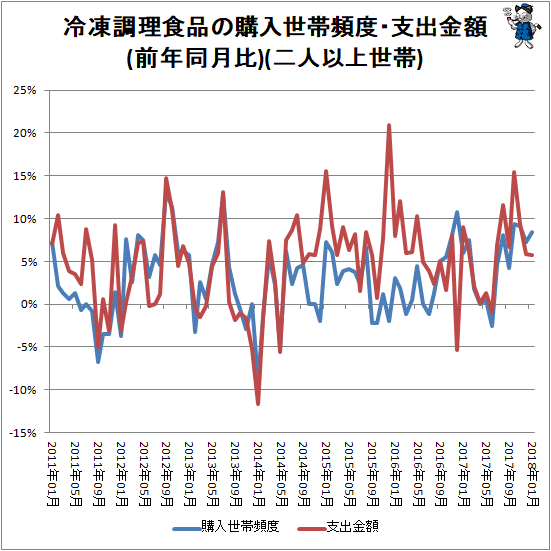 ↑ 冷凍調理食品の購入世帯頻度・支出金額(前年同月比)(二人以上世帯)