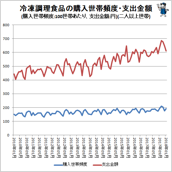 ↑ 冷凍調理食品の購入世帯頻度・支出金額(購入頻度:100世帯あたり、支出金額:円)(二人以上世帯)