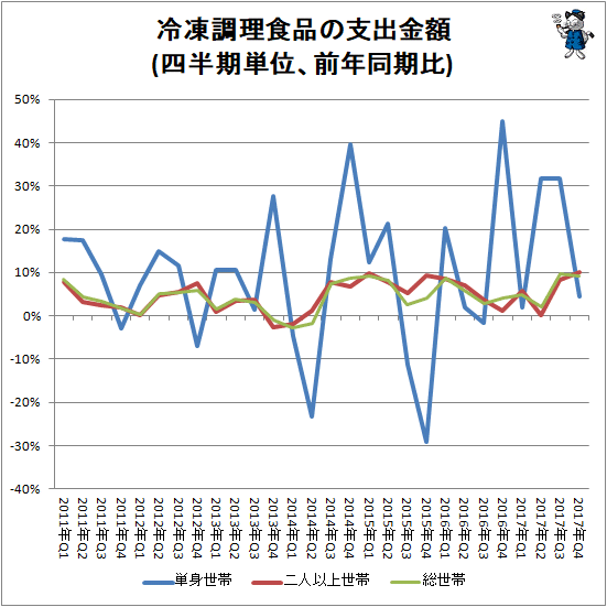 ↑ 冷凍調理食品の支出金額(前年同期比)