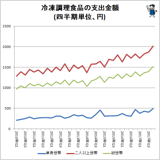 ↑ 冷凍調理食品の支出金額(四半期単位、円)
