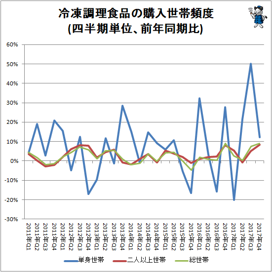 ↑ 冷凍調理食品の購入世帯頻度(前年同期比)