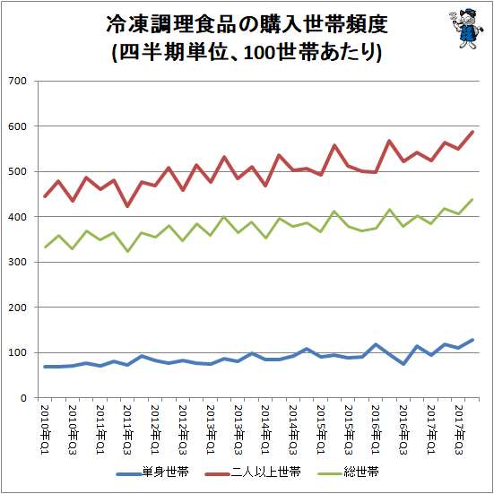 ↑ 冷凍調理食品の購入世帯頻度(四半期単位、100世帯あたり)