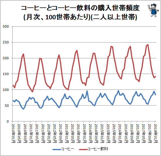 ↑ コーヒーとコーヒー飲料の購入世帯頻度(月次、100世帯あたり)(二人以上世帯)
