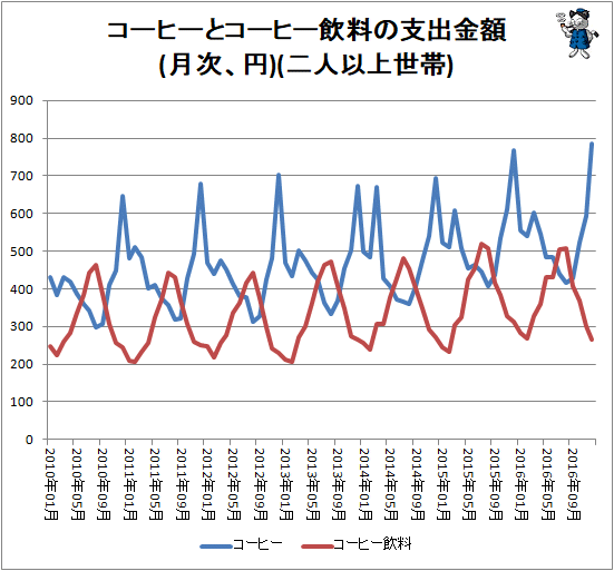 ↑ コーヒーとコーヒー飲料の支出金額(月次、円)(二人以上世帯)