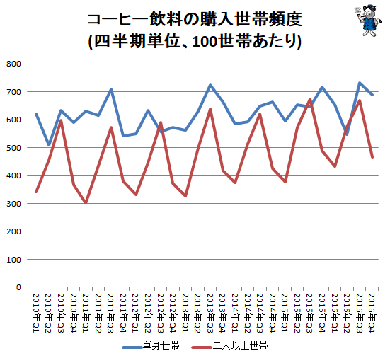 ↑ コーヒー飲料の購入世帯頻度(四半期単位、100世帯あたり)
