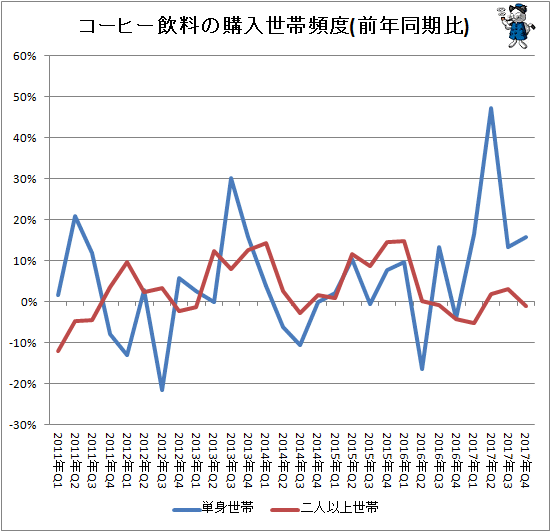 ↑ コーヒー飲料の購入世帯頻度(前年同期比)
