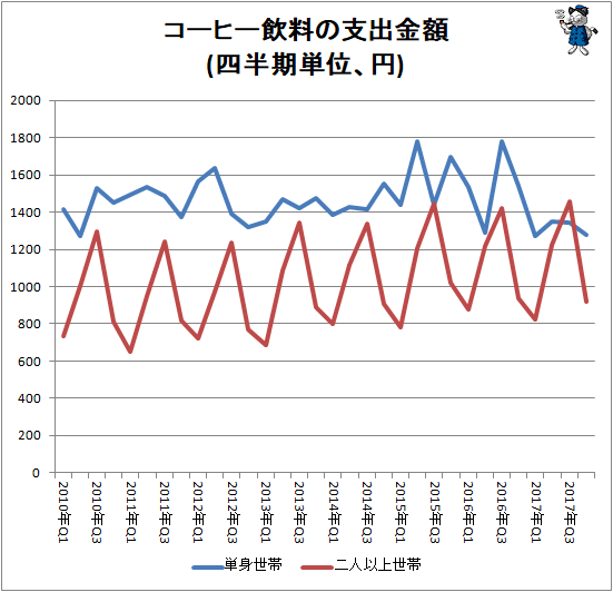 ↑ コーヒー飲料の支出金額(四半期単位、円)