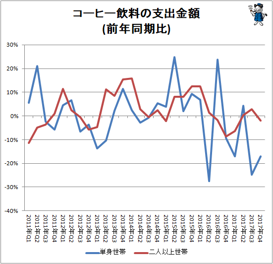 ↑ コーヒー飲料の支出金額(前年同期比)