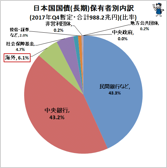 ↑ 日本国国債(長期)保有者別内訳(2017年Q4暫定・合計988.2兆円)(比率)