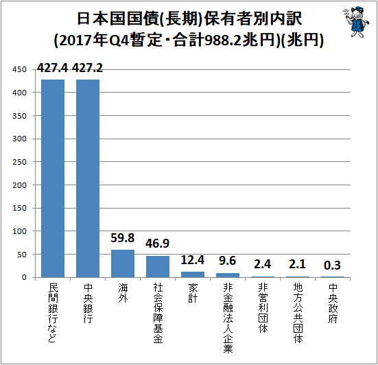 ↑ 日本国国債(長期)保有者別内訳(2017年Q4暫定・合計988.2兆円)(兆円)