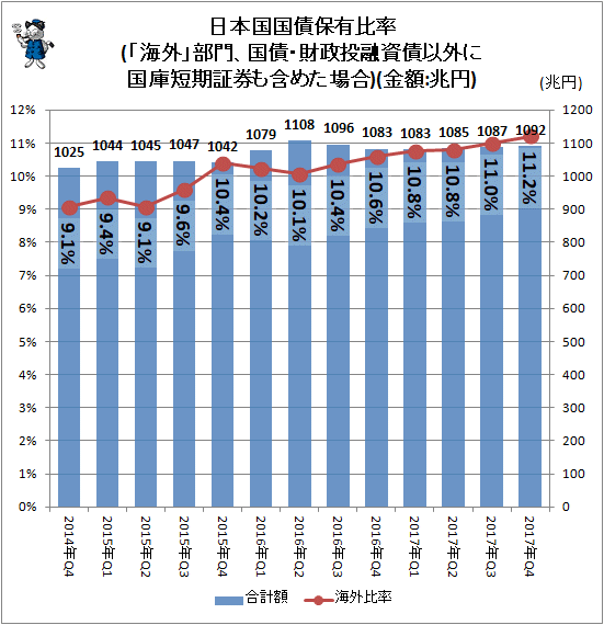 ↑ 日本国国債保有比率(「海外」部門、国債・財政投融資債以外に国庫短期証券も含めた場合)(金額:兆円)