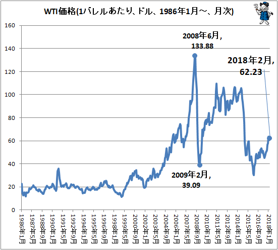 ↑ WTI価格(1バレルあたり、ドル、1986年1月-、月次)
