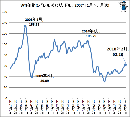 ↑ WTI価格(1バレルあたり、ドル、2007年1月-、月次)