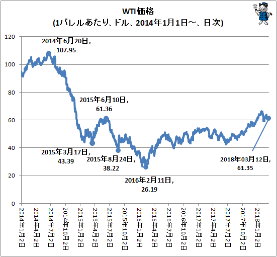 ↑ WTI価格(1バレルあたり、ドル、2014年1月1日-、日次)