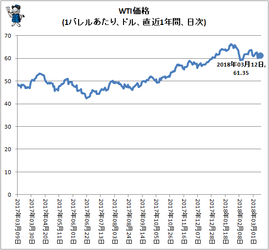 ↑ WTI価格(1バレルあたり、ドル、直近1年間、日次)
