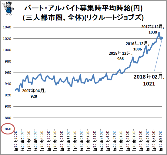 ↑ パート・アルバイト募集時平均時給(円)(三大都市圏、全体)(リクルートジョブズ)