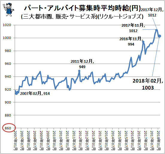↑ パート・アルバイト募集時平均時給(円)(三大都市圏、販売・サービス系)(リクルートジョブズ)