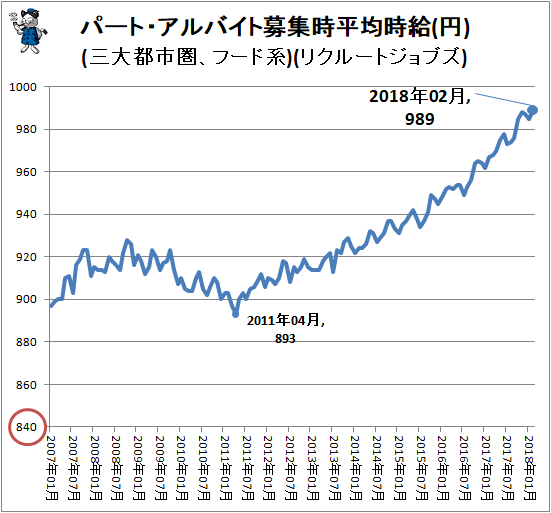 ↑ パート・アルバイト募集時平均時給(円)(三大都市圏、フード系)(リクルートジョブズ)