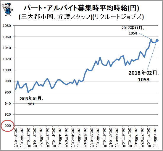 ↑ パート・アルバイト募集時平均時給(円)(三大都市圏、介護スタッフ)(リクルートジョブズ)