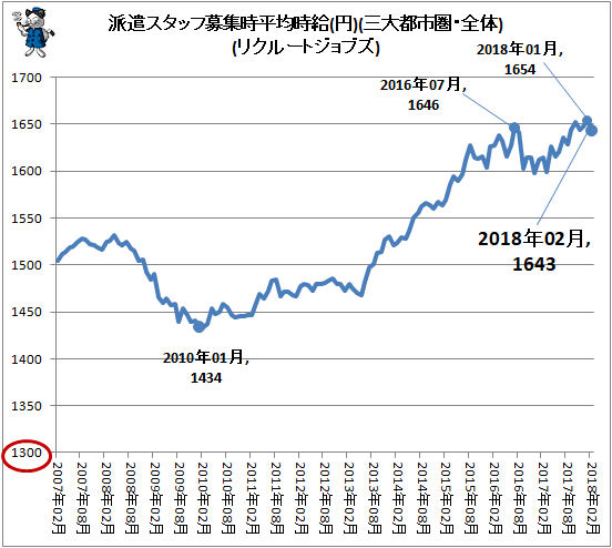 ↑ 派遣スタッフ募集時平均時給(円)(三大都市圏・全体)(リクルートジョブズ)