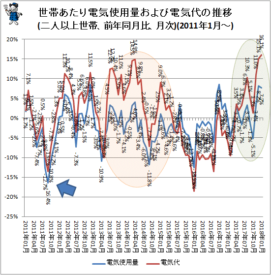 ↑ 世帯あたり電気使用量および電気代の推移(二人以上世帯、前年同月比、月次)(2011年1月-)(再録)