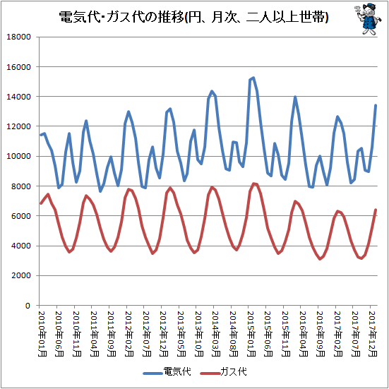 ↑ 電気代・ガス代の推移(円、月次、二人以上世帯)