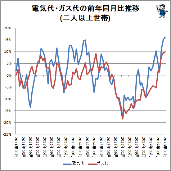 ↑ 電気代・ガス代の前年同月比推移(二人以上世帯)