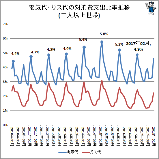 ↑ 電気代・ガス代の対消費支出比率推移(二人以上世帯)
