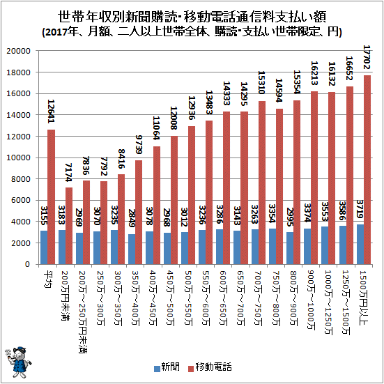 ↑ 世帯年収別新聞購読・移動電話通信料支払い額(2017年、月額、二人以上世帯全体、購読・支払い世帯限定、円)