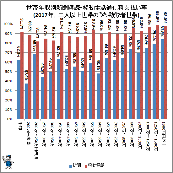↑ 世帯年収別新聞購読・移動電話通信料支払い率(2017年、二人以上世帯のうち勤労者世帯)