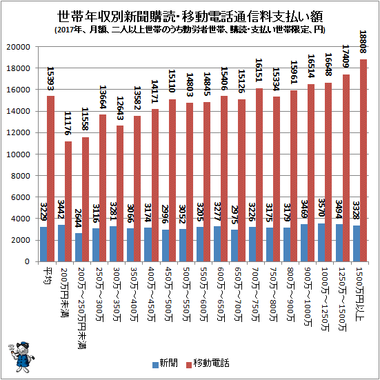 ↑ 世帯年収別新聞購読・移動電話通信料支払い額(2017年、月額、二人以上世帯のうち勤労者世帯、購読・支払い世帯限定、円)