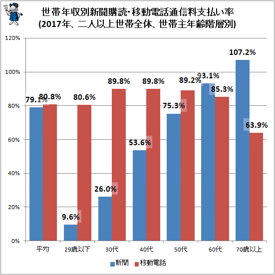 ↑ 世帯年収別新聞購読・移動電話通信料支払い率(2017年、二人以上世帯全体、世帯主年齢階層別)