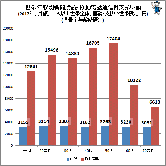 ↑ 世帯年収別新聞購読・移動電話通信料支払い額(2017年、月額、二人以上世帯全体、購読・支払い世帯限定、円)(世帯主年齢階層別)