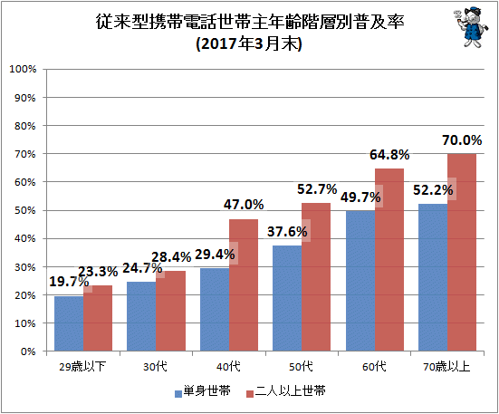 ↑ 従来型携帯電話世帯主年齢階層別普及率(2017年3月末)(再録)