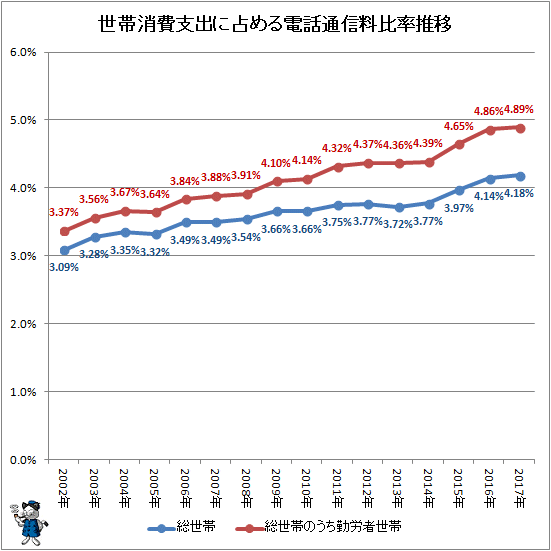 ↑ 世帯消費支出に占める電話通信料比率推移