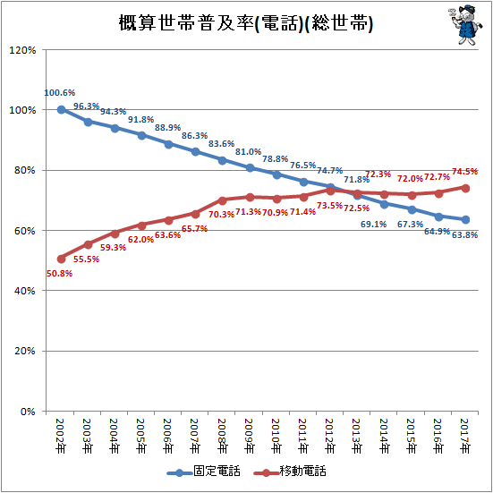 ↑ 概算世帯普及率(電話)(総世帯)