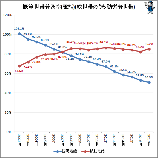 ↑ 概算世帯普及率(電話)(総世帯のうち勤労者世帯)
