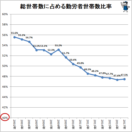 ↑ 総世帯数に占める勤労者世帯数比率