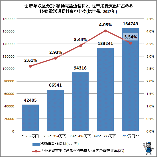 ↑ 世帯年収区分別・移動電話通信料と、世帯消費支出に占める移動電話通信料負担比率(総世帯、2017年)
