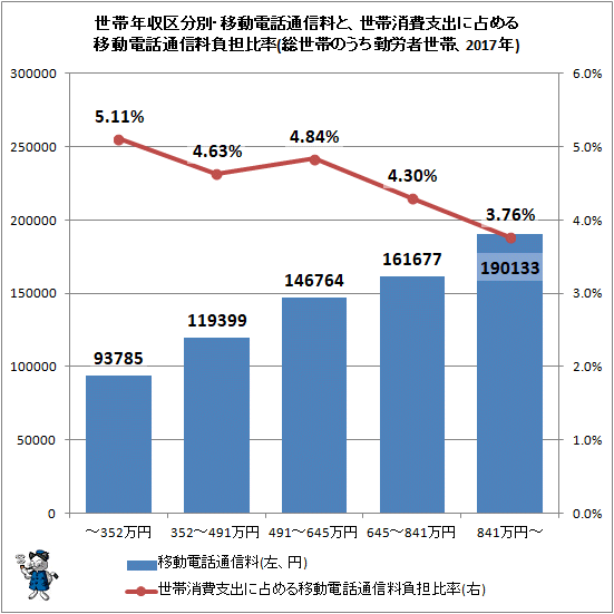 ↑ 世帯年収区分別・移動電話通信料と、世帯消費支出に占める移動電話通信料負担比率(総世帯のうち勤労者世帯、2017年)