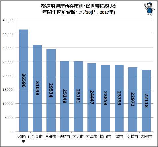 ↑ 都道府県庁所在市別・総世帯における年間牛肉消費額トップ10(円、2017年)