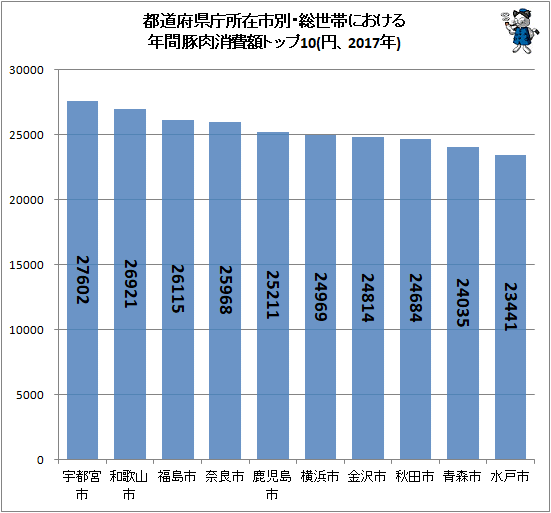 ↑ 都道府県庁所在市別・総世帯における年間豚肉消費額トップ10(円、2017年)