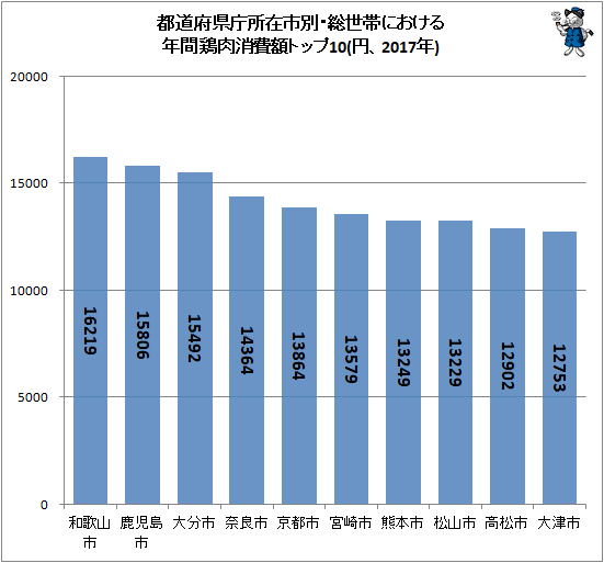 ↑ 都道府県庁所在市別・総世帯における年間鶏肉消費額トップ10(円、2017年)
