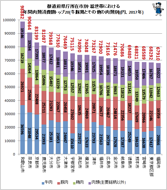 ↑ 都道府県庁所在市別・総世帯における年間肉類消費額トップ20(牛豚鶏とその他の肉類別)(円、2017年)