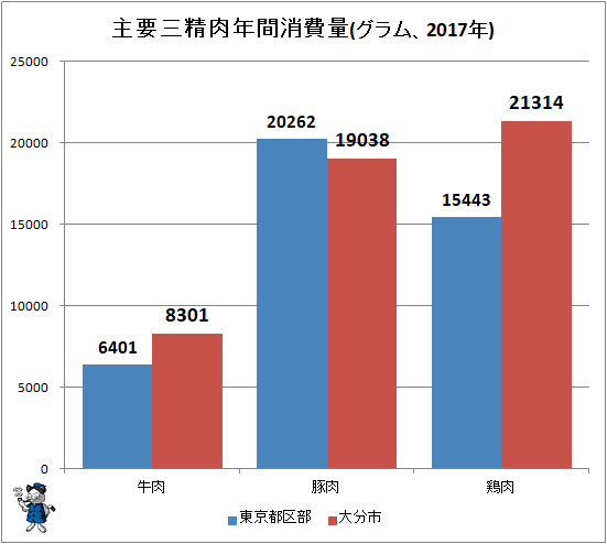 ↑ 主要三精肉年間消費量(グラム、2017年)